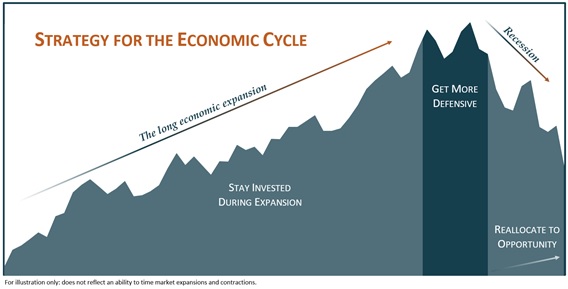 The Economic Cycle - Tealwood Asset Management